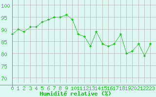 Courbe de l'humidit relative pour Albi (81)