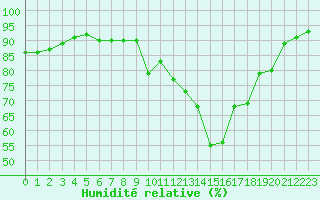 Courbe de l'humidit relative pour Colmar (68)