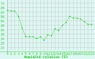 Courbe de l'humidit relative pour Saint-Vran (05)