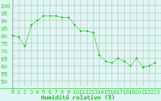 Courbe de l'humidit relative pour Orcires - Nivose (05)