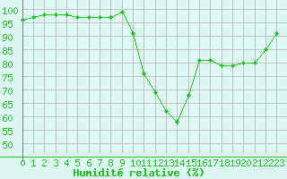 Courbe de l'humidit relative pour Brive-Souillac (19)