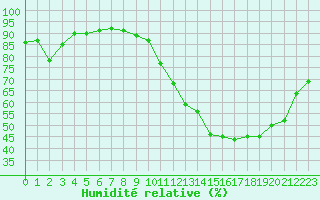 Courbe de l'humidit relative pour Roissy (95)