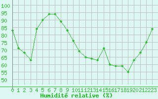 Courbe de l'humidit relative pour Colmar (68)