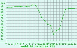 Courbe de l'humidit relative pour Villarzel (Sw)