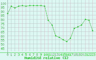 Courbe de l'humidit relative pour Troyes (10)