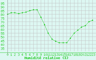 Courbe de l'humidit relative pour Gap-Sud (05)