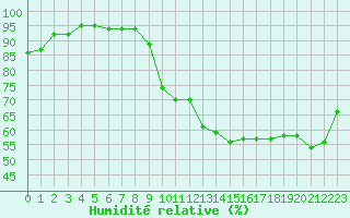 Courbe de l'humidit relative pour Sanary-sur-Mer (83)