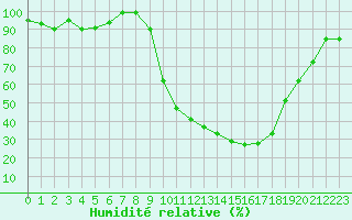 Courbe de l'humidit relative pour Romorantin (41)