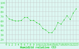 Courbe de l'humidit relative pour Le Touquet (62)