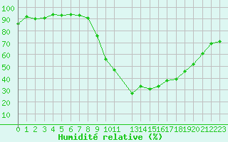 Courbe de l'humidit relative pour Le Luc - Cannet des Maures (83)
