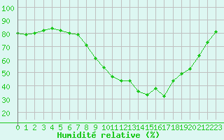 Courbe de l'humidit relative pour Deauville (14)