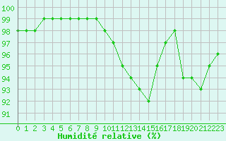 Courbe de l'humidit relative pour Melun (77)