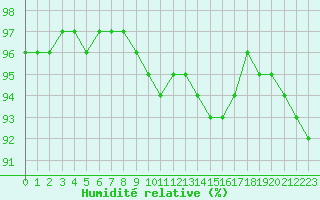 Courbe de l'humidit relative pour Estres-la-Campagne (14)
