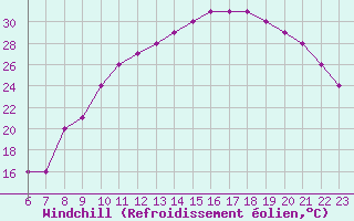 Courbe du refroidissement olien pour Colmar-Ouest (68)