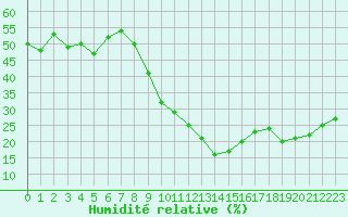 Courbe de l'humidit relative pour Ontinyent (Esp)