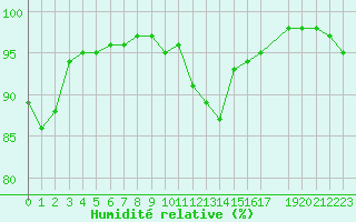 Courbe de l'humidit relative pour Mazres Le Massuet (09)