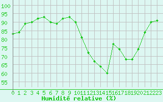 Courbe de l'humidit relative pour Bordeaux (33)