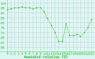 Courbe de l'humidit relative pour Melun (77)