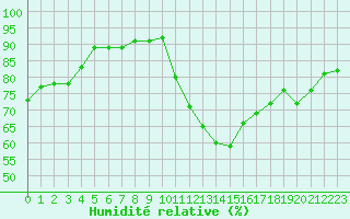 Courbe de l'humidit relative pour Aouste sur Sye (26)