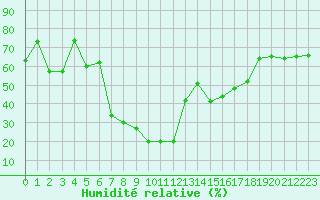 Courbe de l'humidit relative pour Bastia (2B)