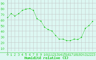 Courbe de l'humidit relative pour Annecy (74)