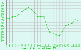 Courbe de l'humidit relative pour Valence (26)