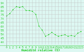 Courbe de l'humidit relative pour Jou-ls-Tours (37)