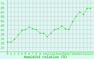 Courbe de l'humidit relative pour Ile Rousse (2B)