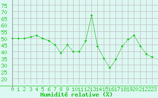 Courbe de l'humidit relative pour Ile Rousse (2B)