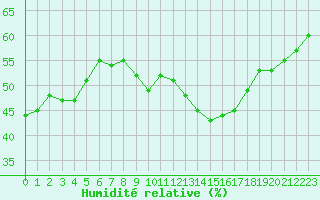 Courbe de l'humidit relative pour Ciudad Real (Esp)