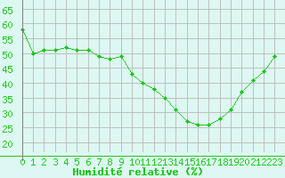 Courbe de l'humidit relative pour Avignon (84)