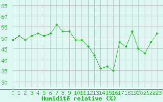 Courbe de l'humidit relative pour Marseille - Saint-Loup (13)