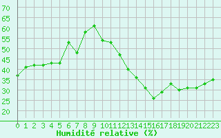 Courbe de l'humidit relative pour Jan (Esp)