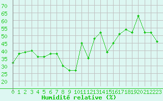 Courbe de l'humidit relative pour Ajaccio - Campo dell'Oro (2A)