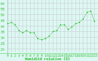 Courbe de l'humidit relative pour Cabestany (66)