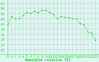 Courbe de l'humidit relative pour Selonnet - Chabanon (04)