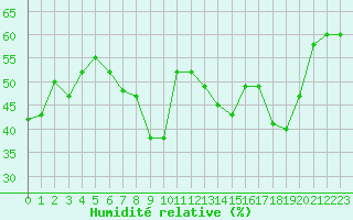 Courbe de l'humidit relative pour Ile Rousse (2B)