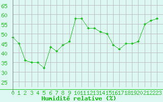 Courbe de l'humidit relative pour Ile Rousse (2B)