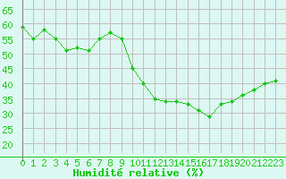 Courbe de l'humidit relative pour Le Luc (83)