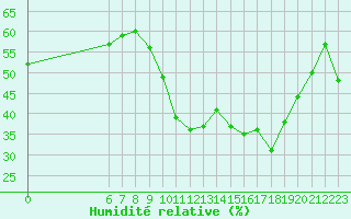 Courbe de l'humidit relative pour Saint-Jean-de-Vedas (34)