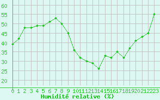 Courbe de l'humidit relative pour Montpellier (34)
