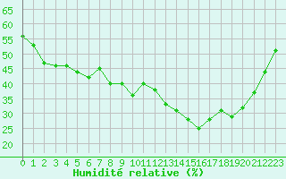 Courbe de l'humidit relative pour Cavalaire-sur-Mer (83)