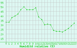 Courbe de l'humidit relative pour Ontinyent (Esp)