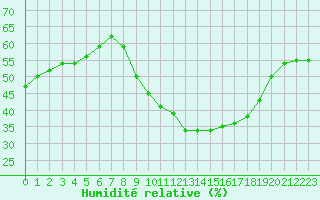 Courbe de l'humidit relative pour Vias (34)