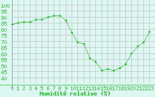 Courbe de l'humidit relative pour Remich (Lu)