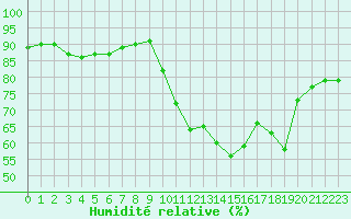 Courbe de l'humidit relative pour Saint-Cyprien (66)