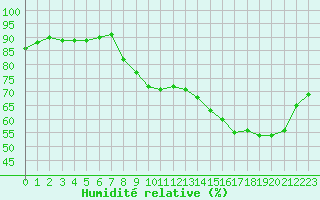 Courbe de l'humidit relative pour Le Havre - Octeville (76)