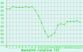 Courbe de l'humidit relative pour Gjilan (Kosovo)