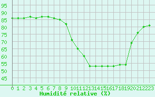 Courbe de l'humidit relative pour Hohrod (68)
