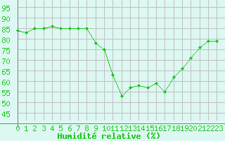 Courbe de l'humidit relative pour Caen (14)